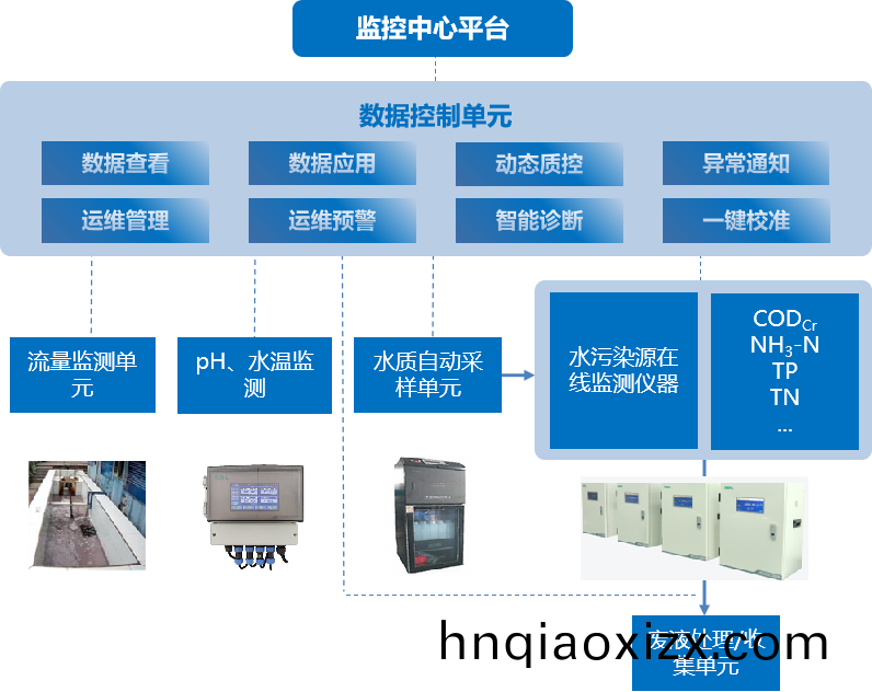 智能汚染源水質在線監測係統1.png 智能汚染源(yuan)水質在線監測(ce)係統1.png